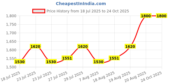 ajio.com portico Lavender Cotton Bedsheet portico Price History Graph from 18 Jul 2025 to 23 Oct 2025
