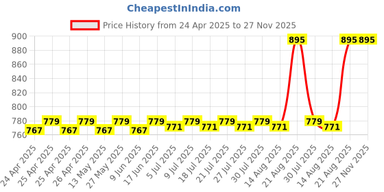 ajio.com vanmay sutras Lavender Deep Cleansing Makeup Remover Oil vanmay sutras Price History Graph from 24 Apr 2025 to 27 Nov 2025