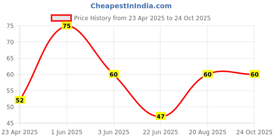 ajio.com tulips Lavender Nail Polish Remover Wipes tulips Price History Graph from 23 Apr 2025 to 23 Oct 2025