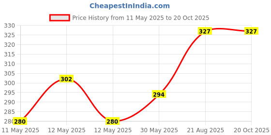 ajio.com aromahpure Lavender Scented Candle aromahpure Price History Graph from 11 May 2025 to 20 Oct 2025