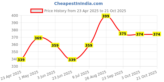 ajio.com home centre Lavender Scented Jar Candle home centre Price History Graph from 23 Apr 2025 to 21 Oct 2025