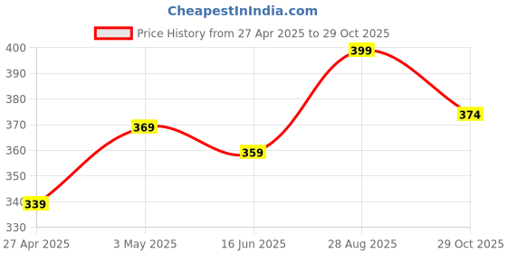 ajio.com home centre Lavender Scented Pillar Candles home centre Price History Graph from 27 Apr 2025 to 29 Oct 2025