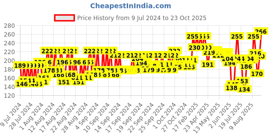 ajio.com vaadi herbals Lavender Shampoo with Rosemary Extract vaadi herbals Price History Graph from 9 Jul 2024 to 23 Oct 2025