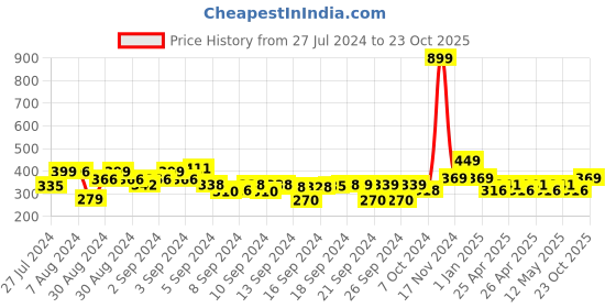 ajio.com lavichitra Pack of 1 Seude Velvet Curtain lavichitra Price History Graph from 27 Jul 2024 to 23 Oct 2025