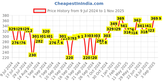 ajio.com lavichitra Pack of 2 Braided Placemats lavichitra Price History Graph from 9 Jul 2024 to 31 Oct 2025