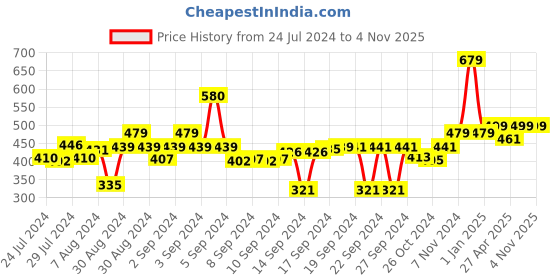 ajio.com lavichitra Pack of 4 Braided Placemats lavichitra Price History Graph from 24 Jul 2024 to 4 Nov 2025