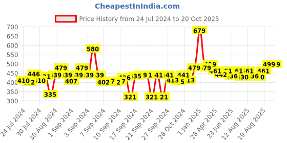 ajio.com lavichitra Pack of 4 Braided Placemats lavichitra Price History Graph from 24 Jul 2024 to 19 Oct 2025