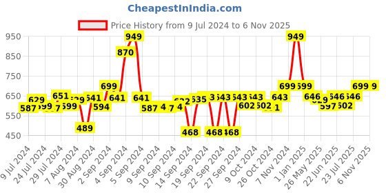 ajio.com lavichitra Pack of 6 Braided Jute Placemats lavichitra Price History Graph from 9 Jul 2024 to 4 Nov 2025