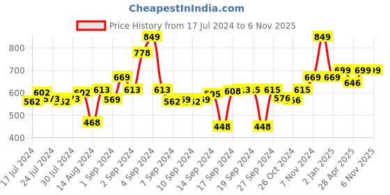 ajio.com lavichitra Pack of 6 Round Placemats lavichitra Price History Graph from 17 Jul 2024 to 6 Nov 2025