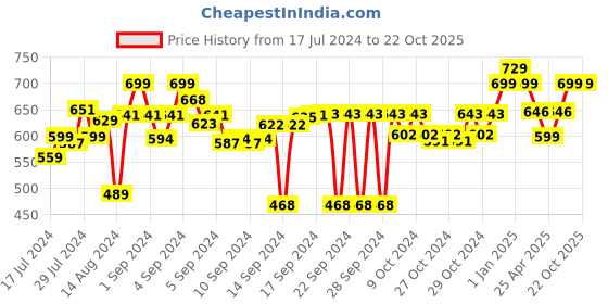 ajio.com lavichitra Set of 2 Braided Cotton Planter Baskets lavichitra Price History Graph from 17 Jul 2024 to 21 Oct 2025