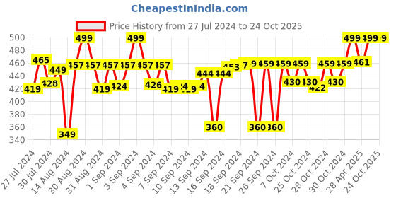 ajio.com lavichitra Set of 2 Braided Cotton Planter Baskets lavichitra Price History Graph from 27 Jul 2024 to 23 Oct 2025