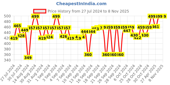 ajio.com lavichitra Set of 2 Braided Cotton Planter Baskets lavichitra Price History Graph from 27 Jul 2024 to 8 Nov 2025