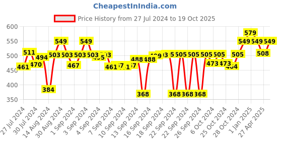 ajio.com lavichitra Set of 2 Braided Cotton Planter Baskets lavichitra Price History Graph from 27 Jul 2024 to 19 Oct 2025