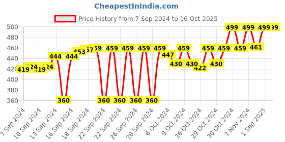 ajio.com lavichitra Set of 2 Braided Cotton Planter Multi-Purpose Baskets lavichitra Price History Graph from 7 Sep 2024 to 15 Oct 2025