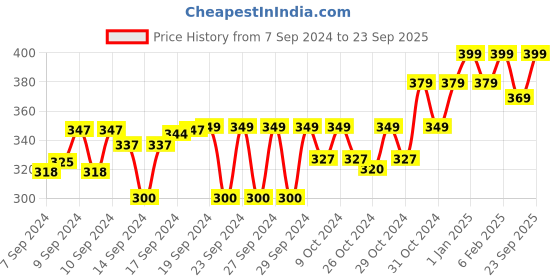 ajio.com lavichitra Set of 2 Braided Cotton Planter Multi-Purpose Baskets lavichitra Price History Graph from 7 Sep 2024 to 23 Sep 2025