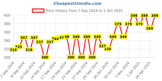 ajio.com lavichitra Set of 2 Braided Cotton Planter Multi-Purpose Baskets lavichitra Price History Graph from 7 Sep 2024 to 1 Oct 2025