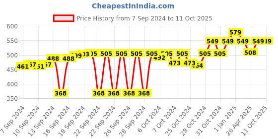 ajio.com lavichitra Set of 2 Braided Cotton Planter Multi-Purpose Baskets lavichitra Price History Graph from 7 Sep 2024 to 10 Oct 2025
