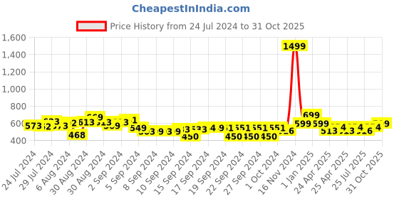 ajio.com lavichitra Set of 2 Floral Print Curtains lavichitra Price History Graph from 24 Jul 2024 to 31 Oct 2025