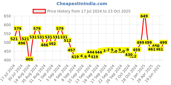 ajio.com lavichitra Set of 2 Polka-dot Print Curtains lavichitra Price History Graph from 17 Jul 2024 to 23 Oct 2025