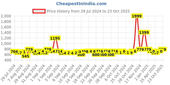 ajio.com lavichitra Set of 2 Window Curtains with Eyelets lavichitra Price History Graph from 29 Jul 2024 to 23 Oct 2025