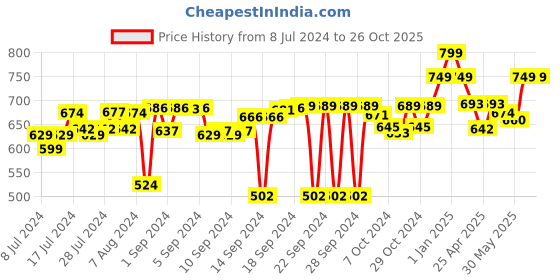 ajio.com lavichitra Set of 3 Braided Cotton Planter Baskets lavichitra Price History Graph from 8 Jul 2024 to 26 Oct 2025