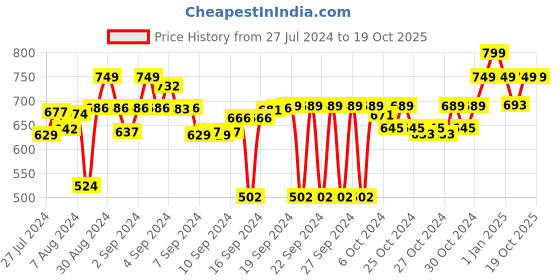 ajio.com lavichitra Set of 3 Braided Cotton Planter Baskets lavichitra Price History Graph from 27 Jul 2024 to 17 Oct 2025