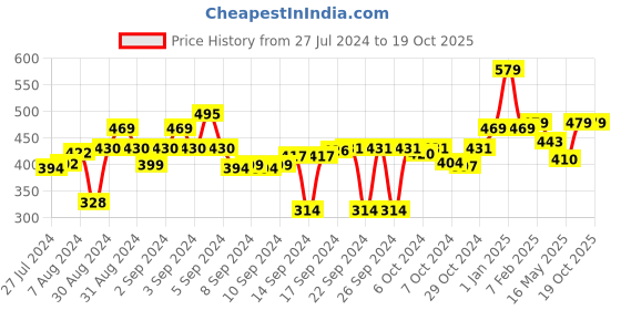 ajio.com lavichitra Set of 3 Braided Jute Placemats lavichitra Price History Graph from 27 Jul 2024 to 19 Oct 2025
