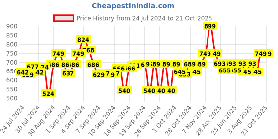 ajio.com lavichitra Set of 3 Heathered Braided Cotton Planter Baskets lavichitra Price History Graph from 24 Jul 2024 to 20 Oct 2025