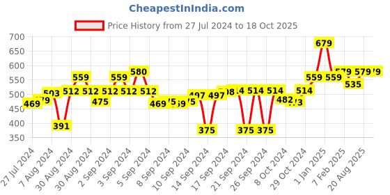 ajio.com lavichitra Set of 4 Braided Jute Placemats lavichitra Price History Graph from 27 Jul 2024 to 18 Oct 2025
