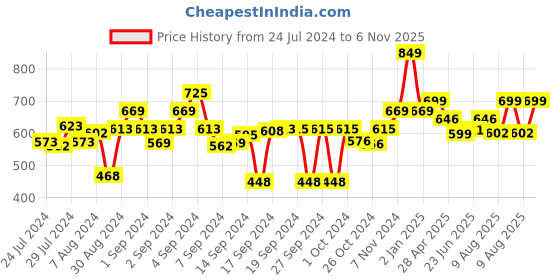ajio.com lavichitra Set of 6 Braided Cotton Round Placemats - 35 Cm lavichitra Price History Graph from 24 Jul 2024 to 6 Nov 2025
