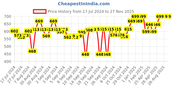 ajio.com lavichitra Textured Round Shape Placemat lavichitra Price History Graph from 17 Jul 2024 to 27 Nov 2025