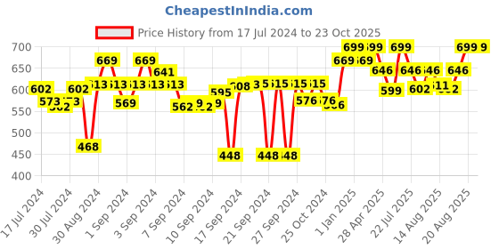 ajio.com lavichitra Textured Round Shape Placemat lavichitra Price History Graph from 17 Jul 2024 to 23 Oct 2025