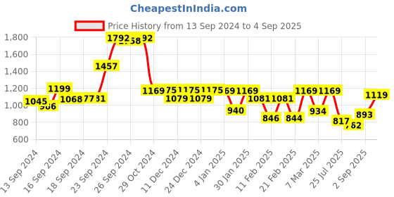 ajio.com lavie Almaty Tote Bag with Detachable Strap lavie Price History Graph from 13 Sep 2024 to 4 Sep 2025