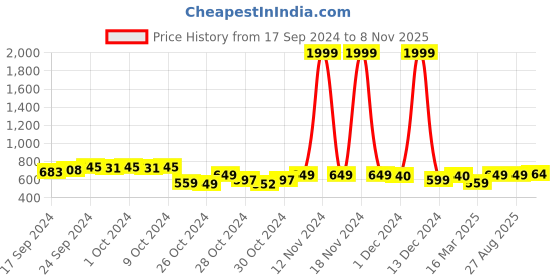 ajio.com lavie Ava Foldover Clutch 1 lavie Price History Graph from 17 Sep 2024 to 8 Nov 2025