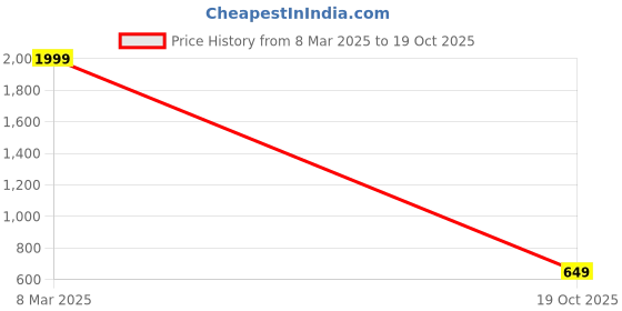 ajio.com lavie Ava Foldover Clutch 3 lavie Price History Graph from 8 Mar 2025 to 19 Oct 2025