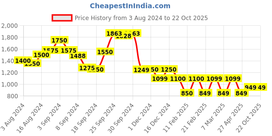 ajio.com lavie Betty M Small Tote lavie Price History Graph from 3 Aug 2024 to 21 Oct 2025