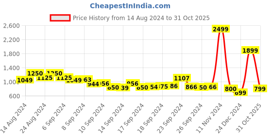 ajio.com lavie Box Clutch with Chain Strap lavie Price History Graph from 14 Aug 2024 to 31 Oct 2025