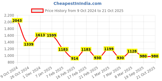 ajio.com lavie Cephus Large Tote lavie Price History Graph from 9 Oct 2024 to 21 Oct 2025