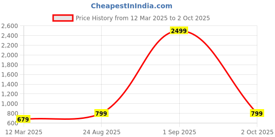 ajio.com lavie Clutch with Chain Strap lavie Price History Graph from 12 Mar 2025 to 2 Oct 2025