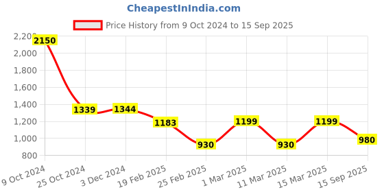 ajio.com lavie Cressida Large Tote lavie Price History Graph from 9 Oct 2024 to 15 Sep 2025