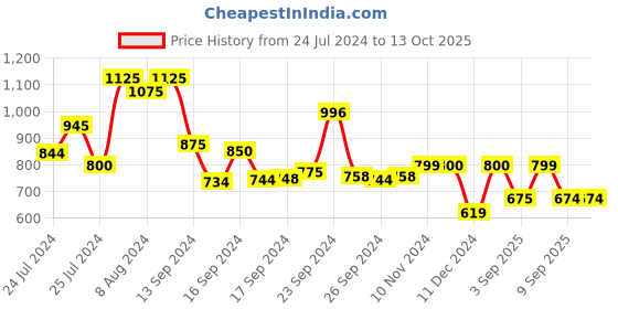 ajio.com lavie Croc-Embossed Clutch with Chain Strap lavie Price History Graph from 24 Jul 2024 to 13 Oct 2025