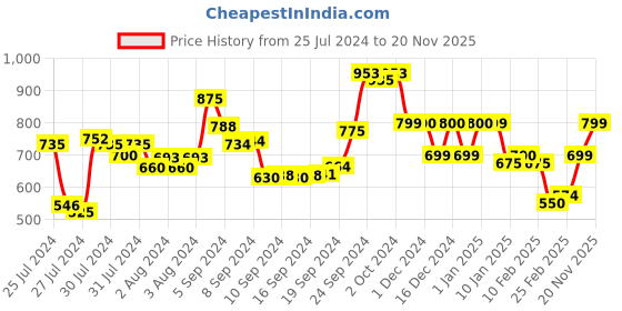 ajio.com lavie Croc-Embossed Clutch with Chain Strap lavie Price History Graph from 25 Jul 2024 to 20 Nov 2025