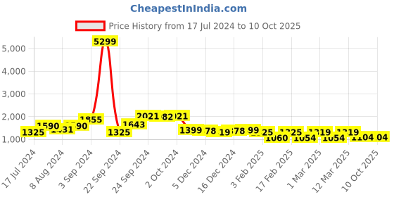 ajio.com lavie Croc-Embossed Satchel with Detachable Strap lavie Price History Graph from 17 Jul 2024 to 10 Oct 2025