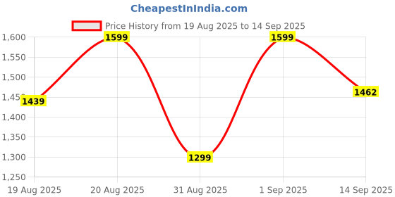 ajio.com lavie Croc-Embossed Shoulder Bag with Detachable Strap lavie Price History Graph from 19 Aug 2025 to 14 Sep 2025