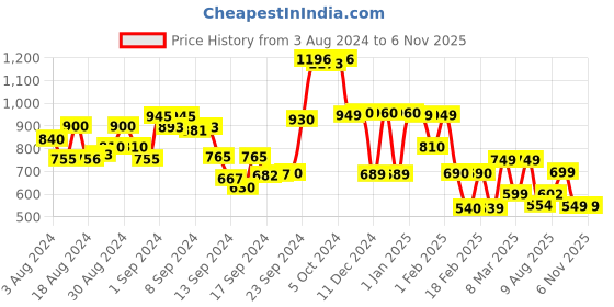 ajio.com lavie Croc-Embossed Sling Bag with Chain Strap lavie Price History Graph from 3 Aug 2024 to 5 Nov 2025