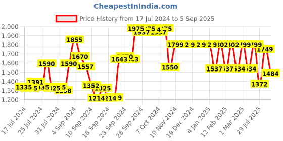 ajio.com lavie Croco Pattern Tote Bag with Detachable Strap lavie Price History Graph from 17 Jul 2024 to 5 Sep 2025