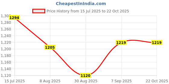 ajio.com lavie Faroe Large Satchel lavie Price History Graph from 15 Jul 2025 to 21 Oct 2025