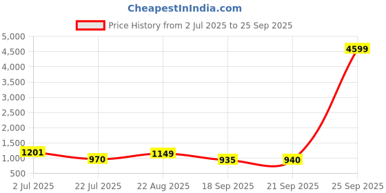 ajio.com lavie Ficus 1 Medium Satchel lavie Price History Graph from 2 Jul 2025 to 25 Sep 2025