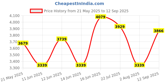 ajio.com lavie luxe Women Cobs 25 Large Satchel lavie luxe Price History Graph from 21 May 2025 to 12 Sep 2025