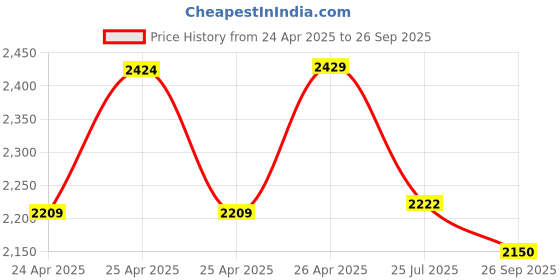 ajio.com lavie luxe Women Colourblock Rise 4C Box Sling Bag lavie luxe Price History Graph from 24 Apr 2025 to 26 Sep 2025